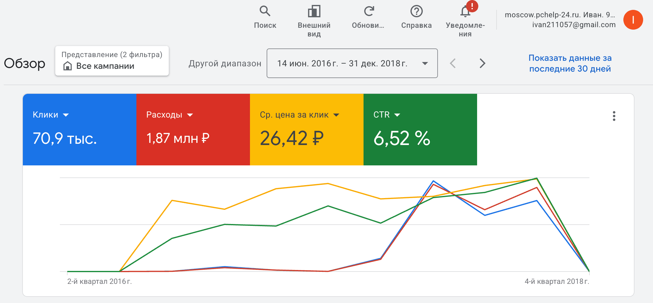 Ремонт ПК · 70,9к кликов · 1,87 млн ₽ · CTR 6,52% · 2016–2018
