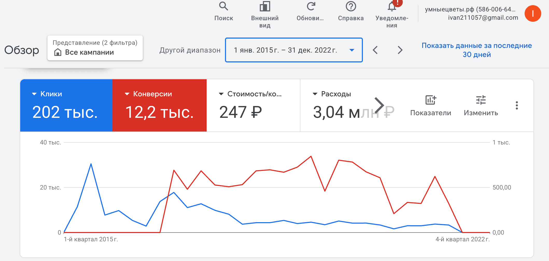 202к кликов · 12,2к конверсий · 3,04 млн ₽ · 2015–2022