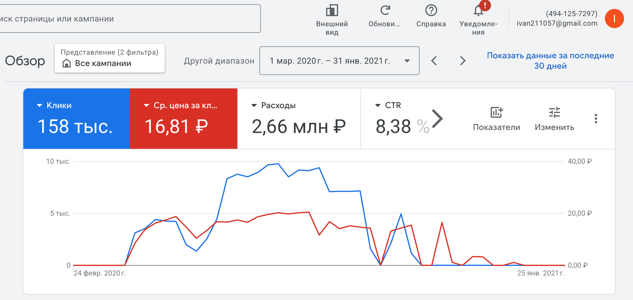 158к кликов · 2,66 млн ₽ · CTR 8,38% · 2020–2021
