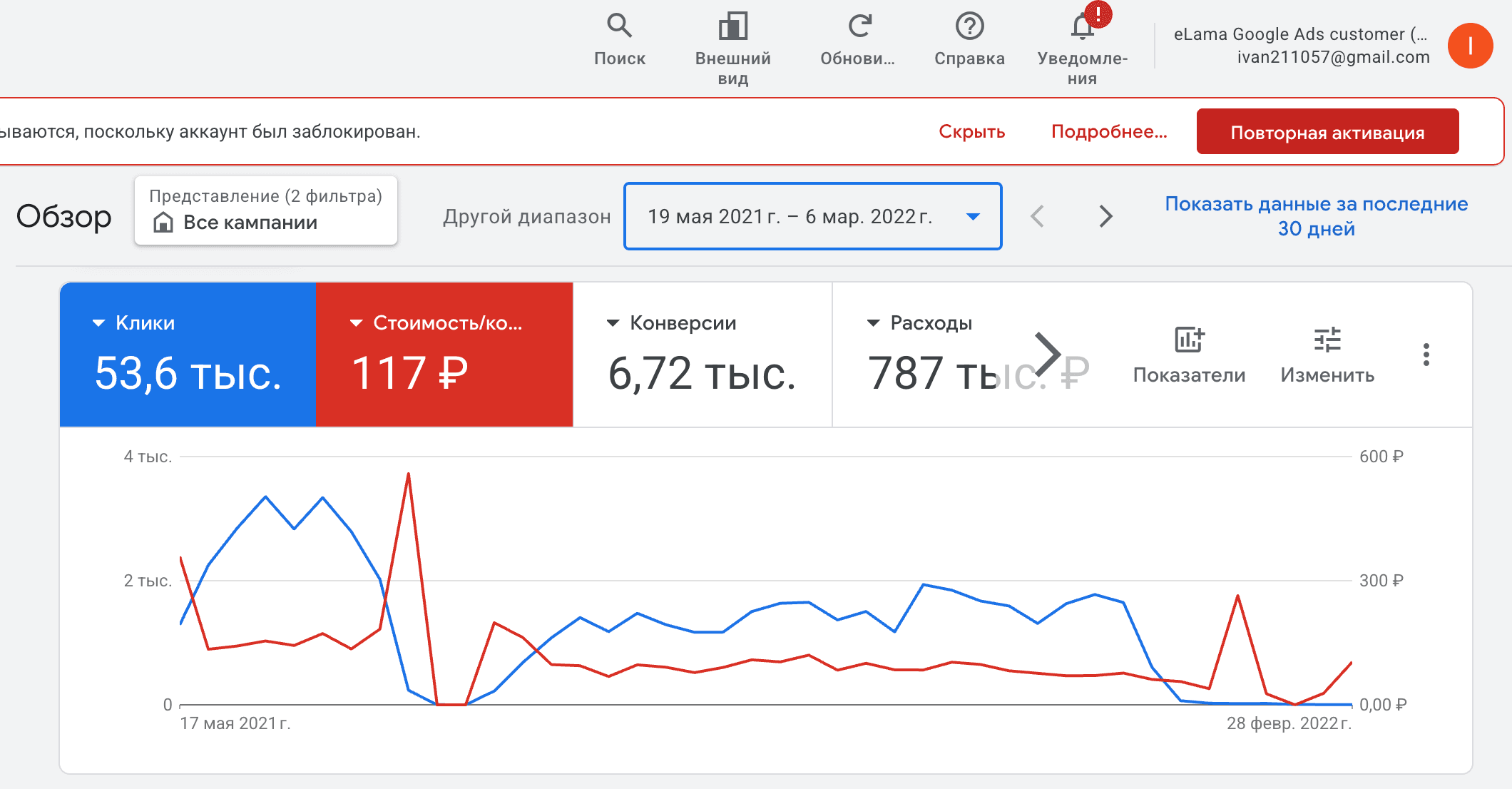53,6к кликов · 6,72к конверсий · цена конв. 117 ₽ · 2021–2022