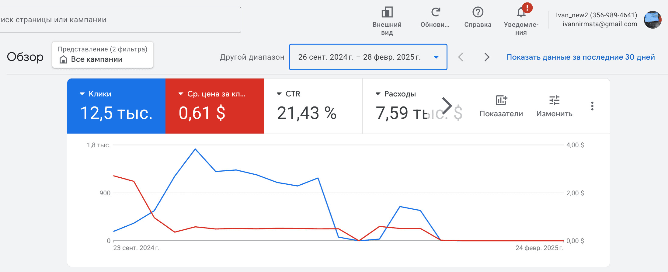 Международный (в $) · 12,5к кликов · CTR 21,43% · 2024–2025